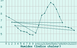 Courbe de l'humidex pour Sainte-Genevive-des-Bois (91)