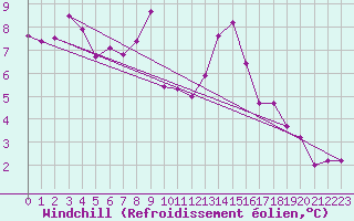 Courbe du refroidissement olien pour Mullingar