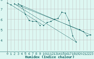 Courbe de l'humidex pour Chteauroux (36)