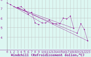 Courbe du refroidissement olien pour Mirebeau (86)