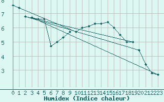 Courbe de l'humidex pour Col de Prat-de-Bouc (15)