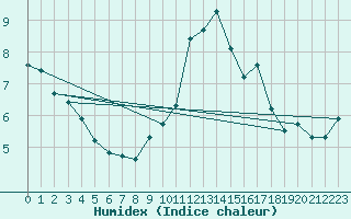 Courbe de l'humidex pour Verngues - Hameau de Cazan (13)