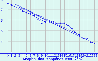 Courbe de tempratures pour Baye (51)