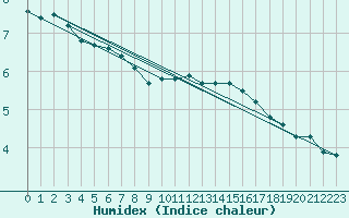 Courbe de l'humidex pour Baye (51)