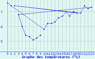 Courbe de tempratures pour Les Eplatures - La Chaux-de-Fonds (Sw)