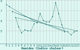 Courbe de l'humidex pour Liesek