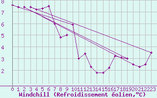 Courbe du refroidissement olien pour Sorcy-Bauthmont (08)