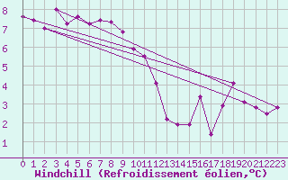 Courbe du refroidissement olien pour Bad Salzuflen
