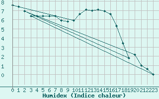 Courbe de l'humidex pour Jabbeke (Be)