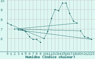 Courbe de l'humidex pour Limoges (87)