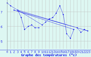 Courbe de tempratures pour Toussus-le-Noble (78)