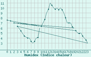 Courbe de l'humidex pour Badajoz / Talavera La Real