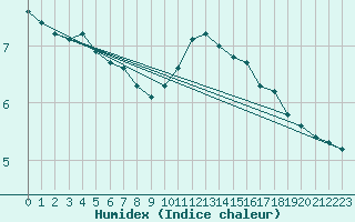 Courbe de l'humidex pour Mirebeau (86)