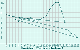 Courbe de l'humidex pour Larkhill