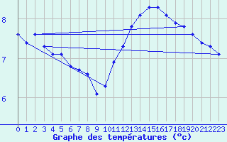 Courbe de tempratures pour Courcouronnes (91)