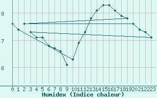 Courbe de l'humidex pour Courcouronnes (91)