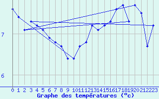 Courbe de tempratures pour Le Touquet (62)