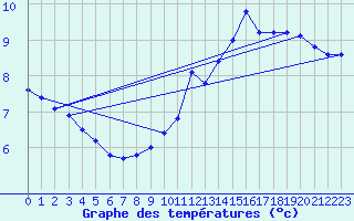 Courbe de tempratures pour Saunay (37)