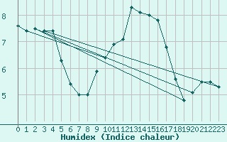 Courbe de l'humidex pour Florennes (Be)