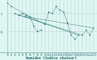 Courbe de l'humidex pour Walney Island