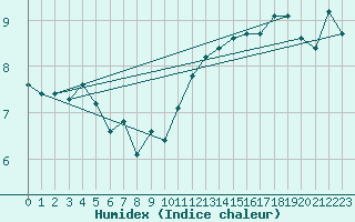 Courbe de l'humidex pour Le Touquet (62)