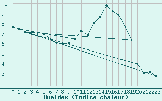 Courbe de l'humidex pour Douzy (08)