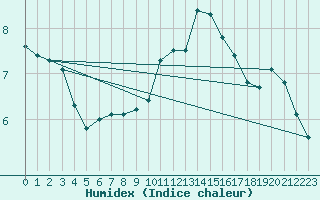 Courbe de l'humidex pour Caen (14)