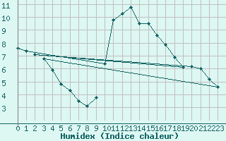 Courbe de l'humidex pour San Vicente de la Barquera