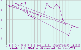 Courbe du refroidissement olien pour Ile de Groix (56)