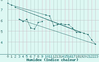 Courbe de l'humidex pour Neuhutten-Spessart