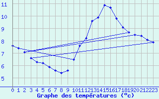 Courbe de tempratures pour Creil (60)