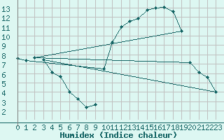 Courbe de l'humidex pour Dole-Tavaux (39)