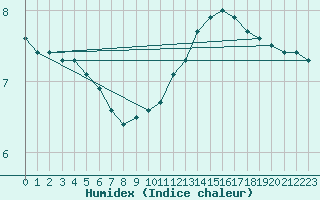 Courbe de l'humidex pour Guadalajara