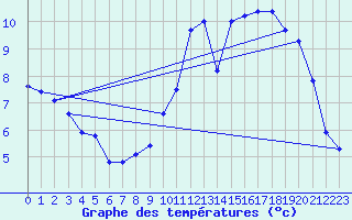 Courbe de tempratures pour Lagny-sur-Marne (77)