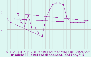 Courbe du refroidissement olien pour Ile de Groix (56)