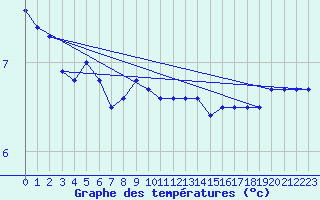 Courbe de tempratures pour Andoya-Trolltinden