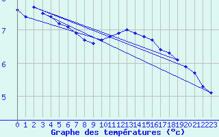 Courbe de tempratures pour La Chapelle-Montreuil (86)