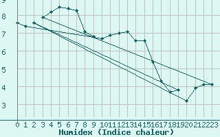 Courbe de l'humidex pour Sennybridge