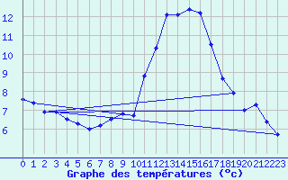 Courbe de tempratures pour Estoher (66)