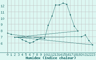 Courbe de l'humidex pour Estoher (66)