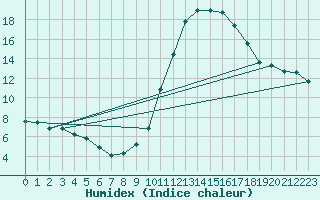 Courbe de l'humidex pour Belfort-Dorans (90)