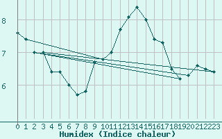 Courbe de l'humidex pour Sos del Rey Catlico