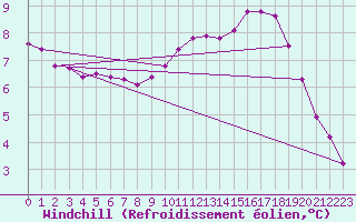 Courbe du refroidissement olien pour Le Vigan (30)
