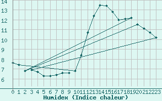 Courbe de l'humidex pour Vidauban (83)