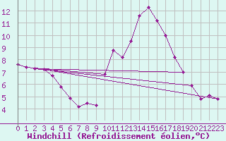 Courbe du refroidissement olien pour Ploeren (56)