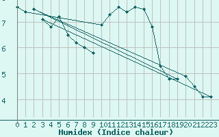 Courbe de l'humidex pour Bad Kissingen