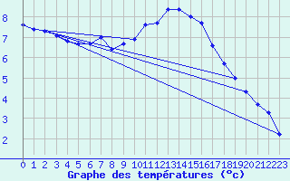 Courbe de tempratures pour Retie (Be)