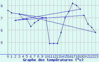 Courbe de tempratures pour Le Bourget (93)