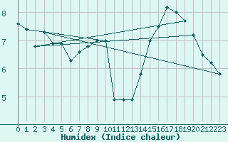 Courbe de l'humidex pour Le Bourget (93)