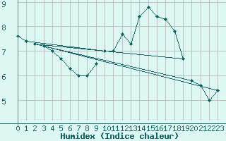 Courbe de l'humidex pour Bagnres-de-Luchon (31)